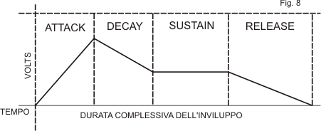 Inviluppo del sintetizzatore