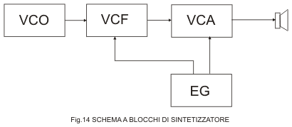 schema blocchi sintetizzatore