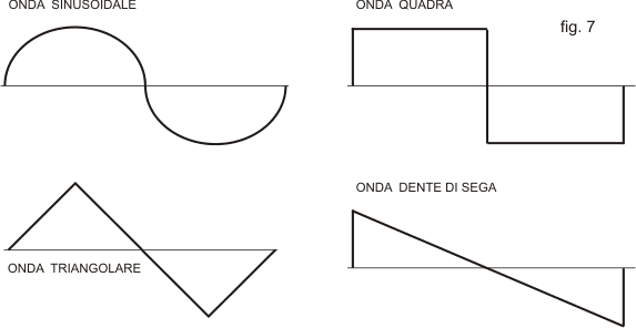 Sintetizzatore forma d'onda