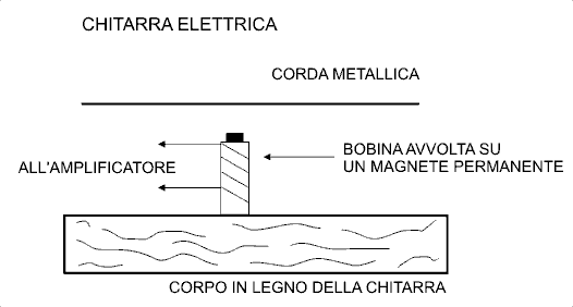 Chitarra principio di funzionamento