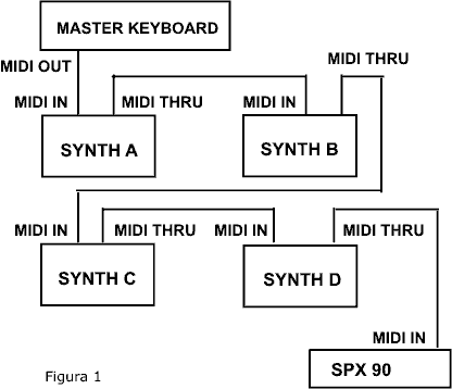 midi collegamento riverbero SPX90