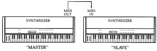 Master Slave MIDI