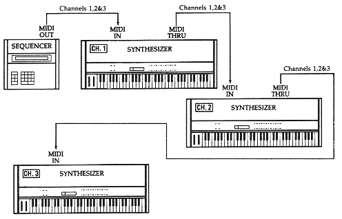 Collegamenti MIDI
