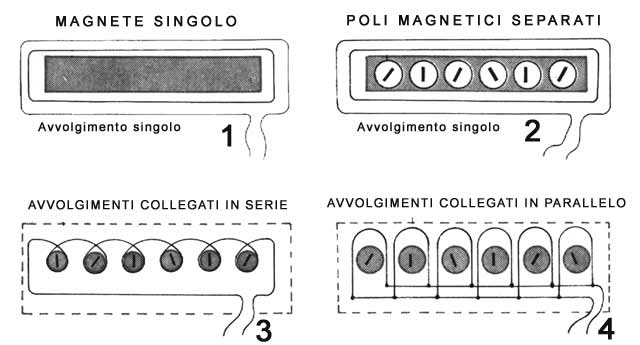 Chitarra Elettrica Magneti