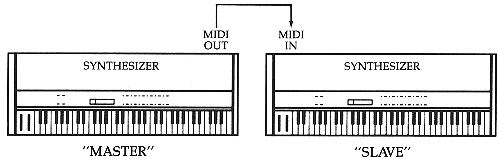 MIDI connessione base